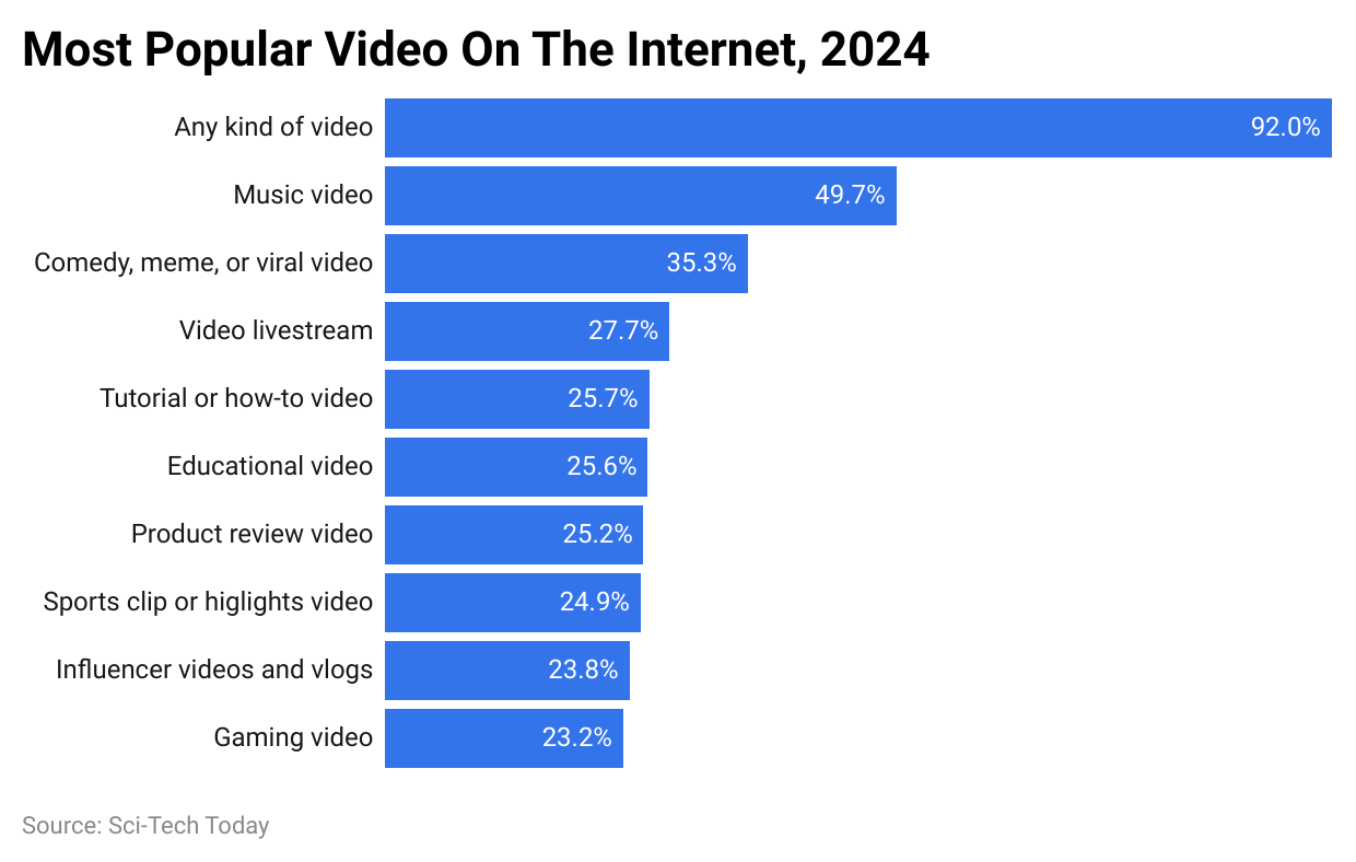 Most Popular Video On The Internet, 2024