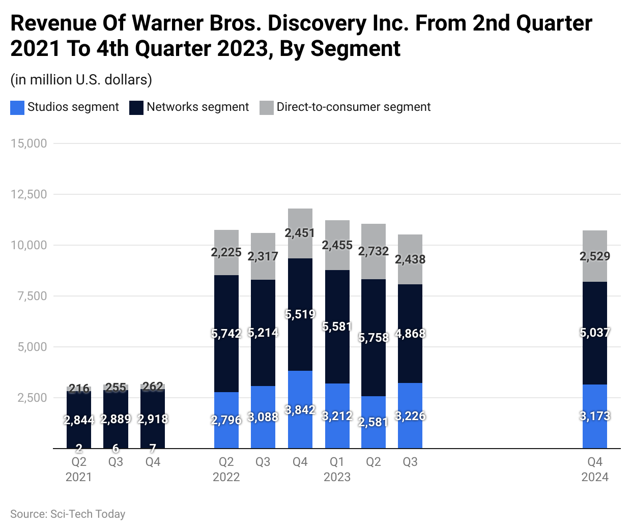 Revenue Of Warner Bros. Discovery Inc. From 2nd Quarter 2021 To 4th Quarter 2023, By Segment