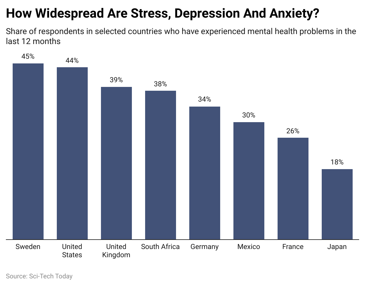 How Widespread Are Stress, Depression And Anxiety?