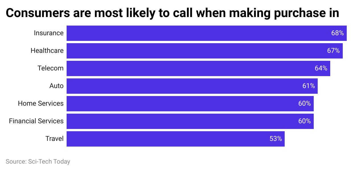-consumers-are-most-likely-to-call-when-making-purchase-in