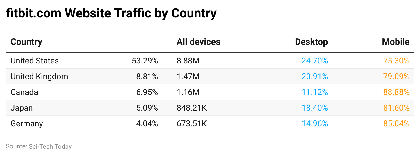 fitbit-com-website-traffic-by-country.