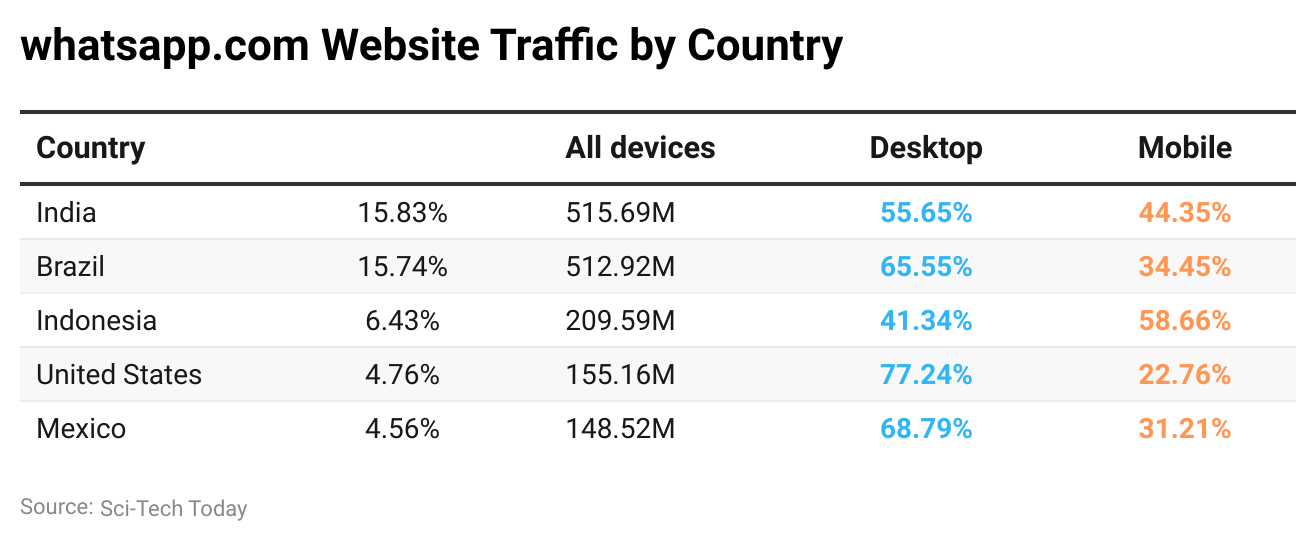 whatsapp-com-website-traffic-by-country