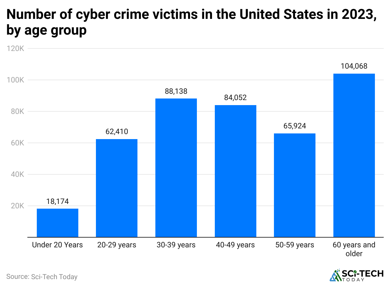 number-of-cyber-crime-victims-in-the-united-states-in-2023-by-age-group