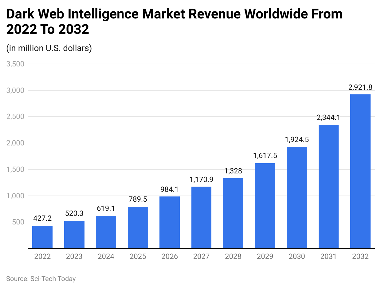 Dark Web Intelligence Market Revenue Worldwide From 2022 To 2032