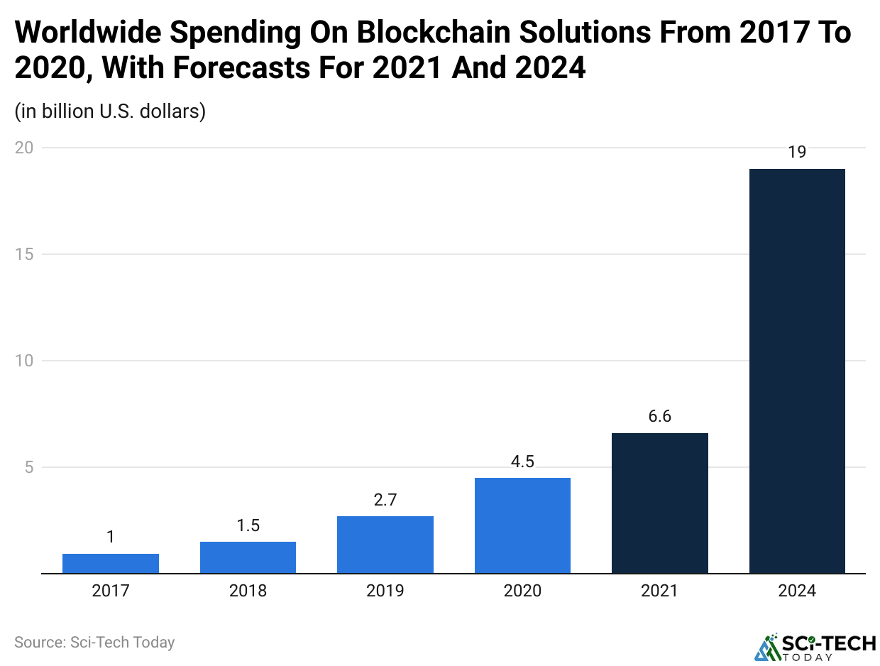 worldwide-spending-on-blockchain-solutions-from-2017-to-2020-with-forecasts-for-2021-and-2024