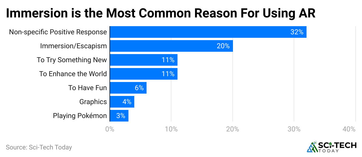 immersion-is-the-most-common-reason-for-using-ar