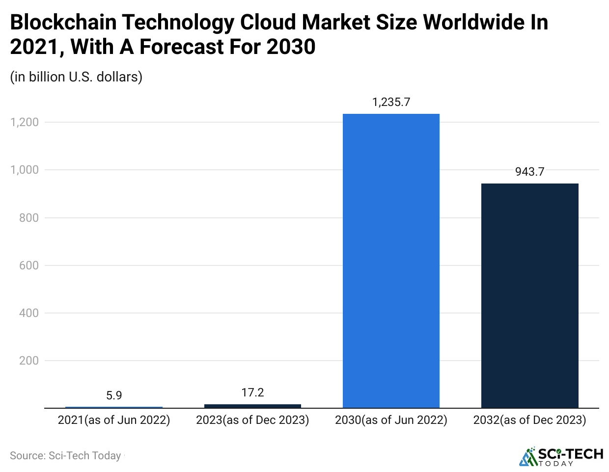 blockchain-technology-cloud-market-size-worldwide-in-2021-with-a-forecast-for-2030