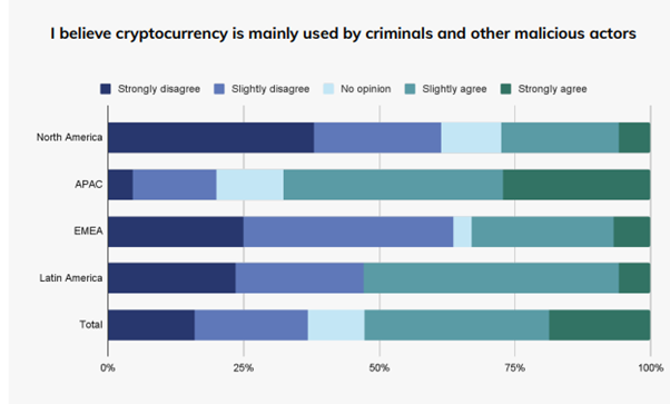 I believe cryptocurrency is mainly used by criminals and other malicious actors