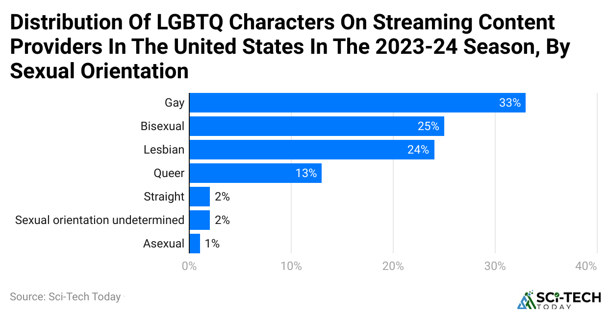 distribution-of-lgbtq-characters-on-streaming-content-providers-in-the-united-states-in-the-2023-24-season-by-sexual-orientation