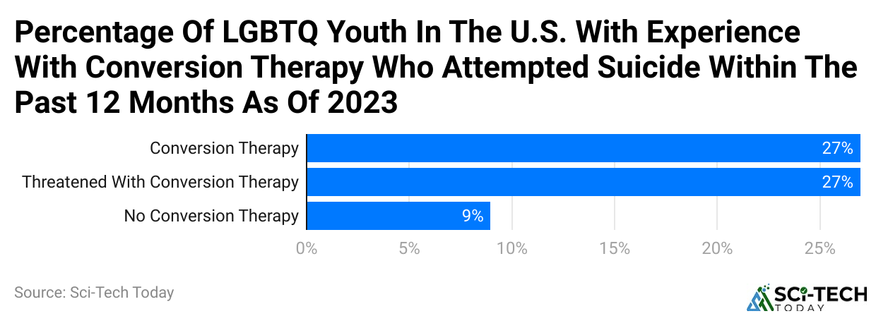 percentage-of-lgbtq-youth-in-the-u-s-with-experience-with-conversion-therapy-who-attempted-suicide-within-the-past-12-months-as-of-2023