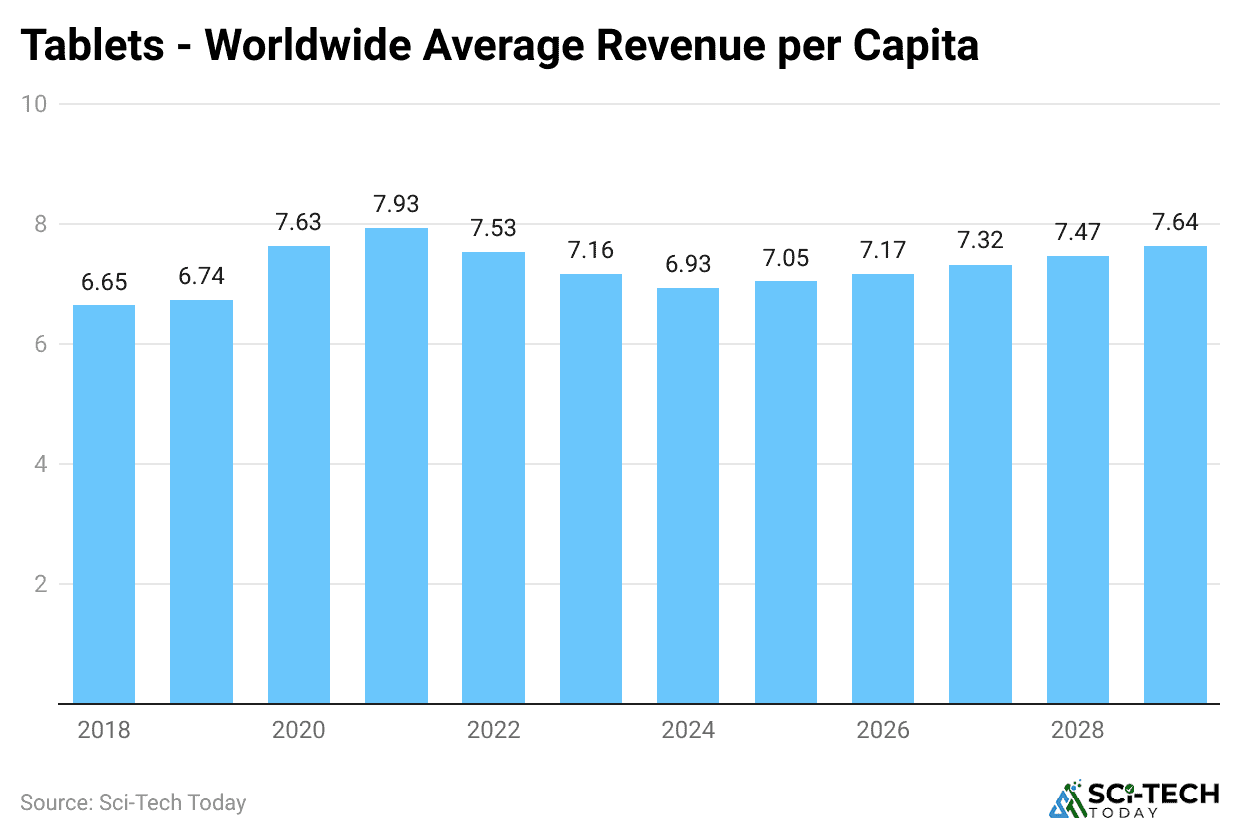 Tablet Statistics By Revenue, Sales and Facts [2024*]