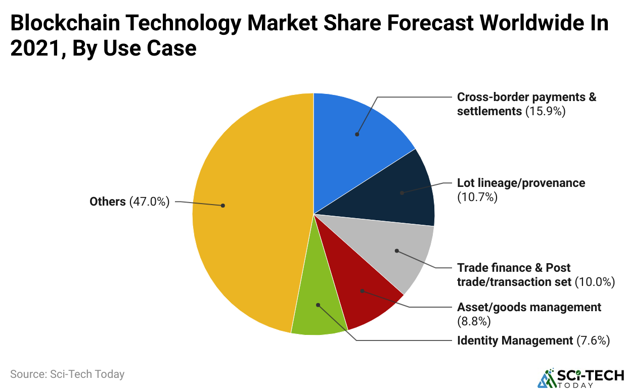 blockchain-technology-market-share-forecast-worldwide-in-2021