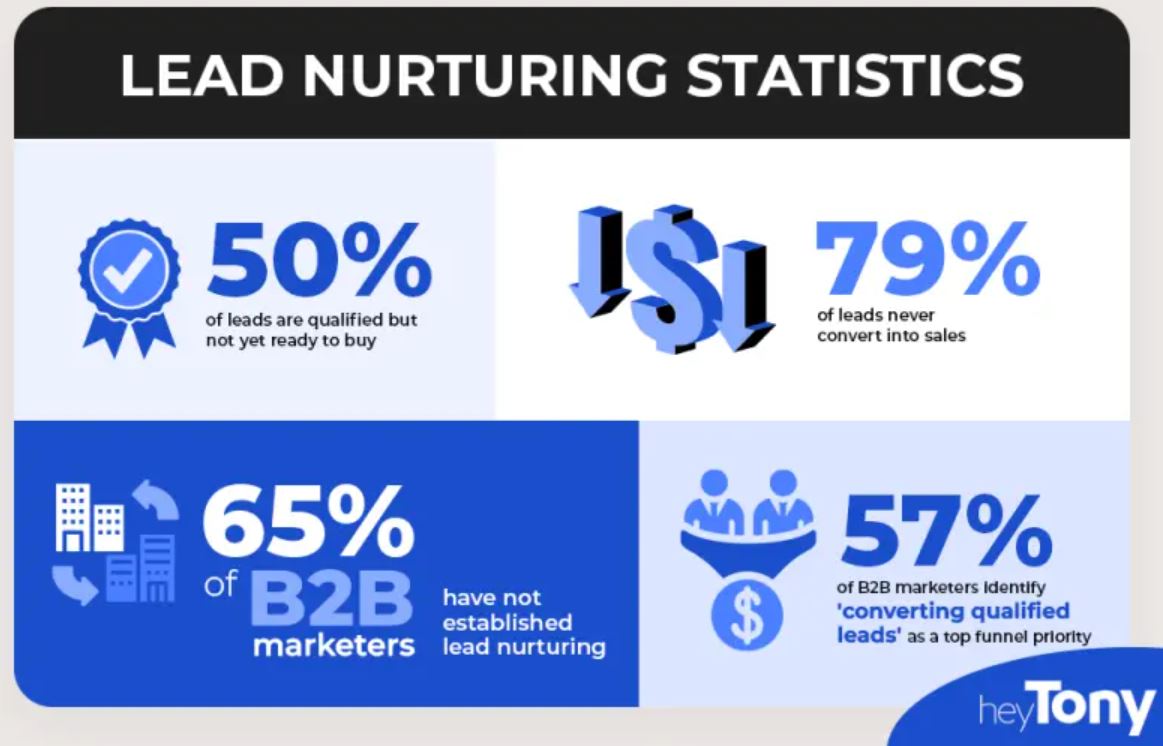 Lead Nurturing Statistics