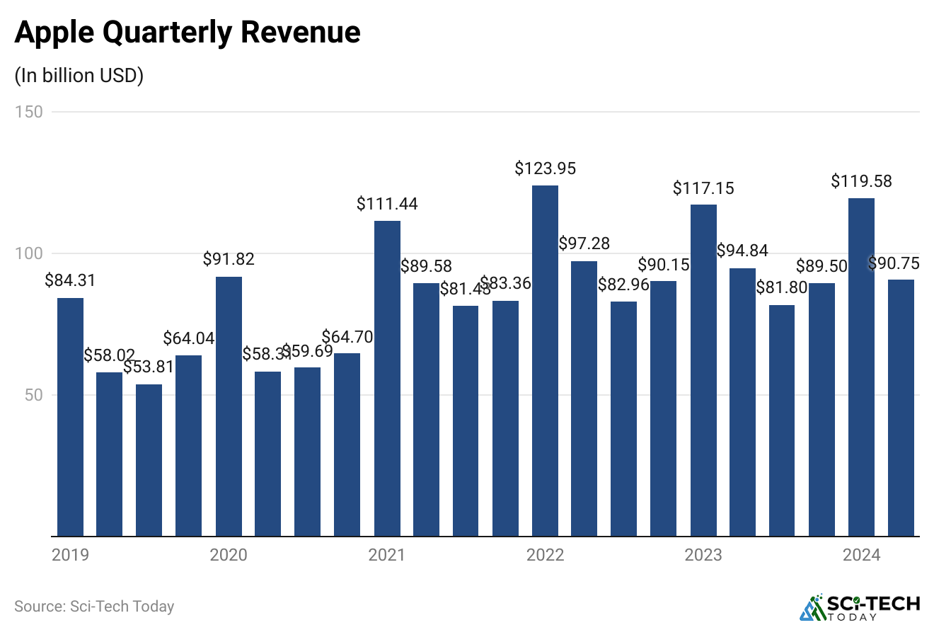 apple-quarterly-revenue.