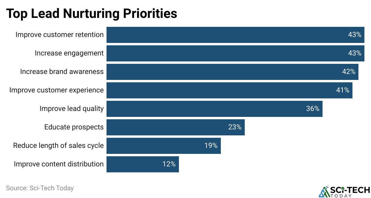 Top Lead Nurturing Priorities