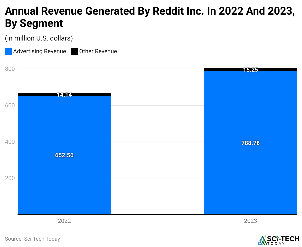annual-revenue-generated-by-reddit-inc-in-2022-and-2023-by-segment