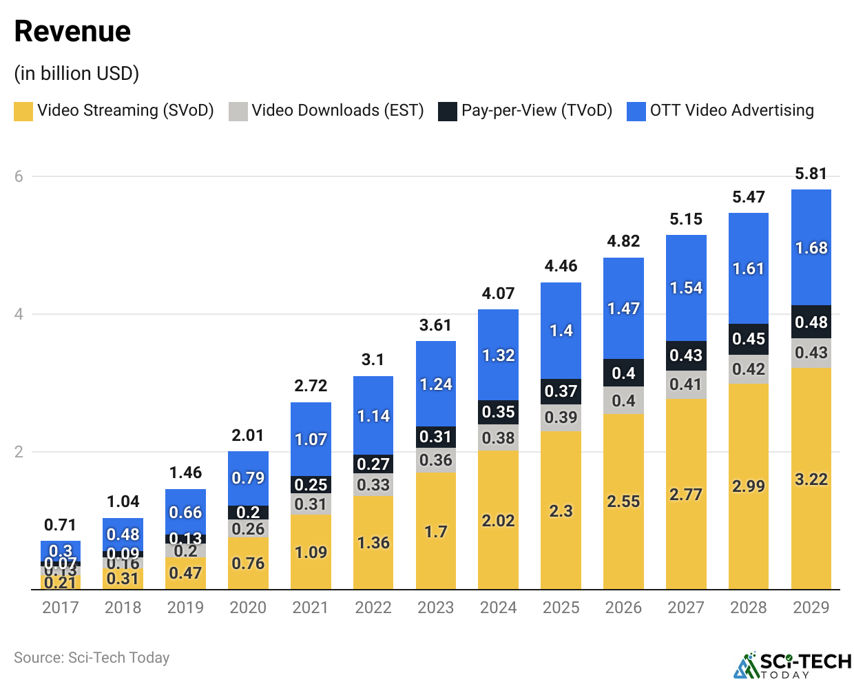 Indian OTT Video by Revenue