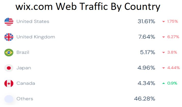 wix.com Web Traffic By Country