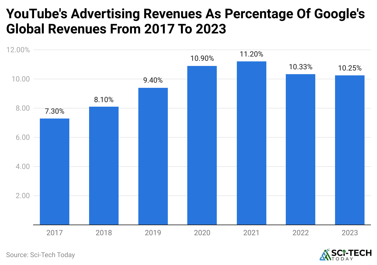 youtube-s-advertising-revenues-as-percentage-of-google-s-global-revenues-from-2017-to-2023