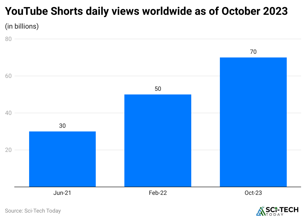 youtube-shorts-daily-views-worldwide-as-of-october-2023