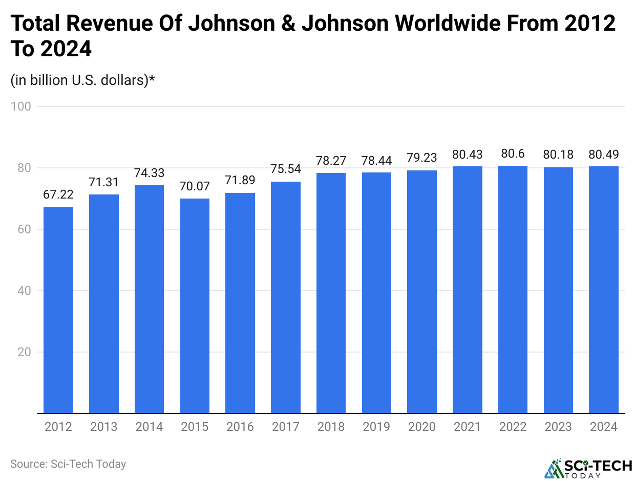  Total revenue of Johnson & Johnson worldwide 2012-2024 Published by Tugba Sabanoglu , Feb 22, 2024 This statistic shows the total revenue of Johnson & Johnson worldwide from 2012 to 2024. Johnson & Johnson is a multinational company, specialized on pharmaceuticals, medical devices and consumer goods. The company is headquartered in New Brunswick, New Jersey. In 2018, Johnson & Johnson's global revenue is estimated to amount to about 78.27 billion U.S. dollars. Total revenue of Johnson & Johnson worldwide from 2012 to 2024 (in billion U.S. dollars)*