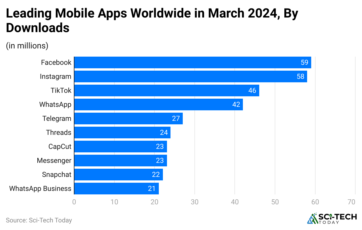 leading-mobile-apps-worldwide-in-march-2024-by-downloads