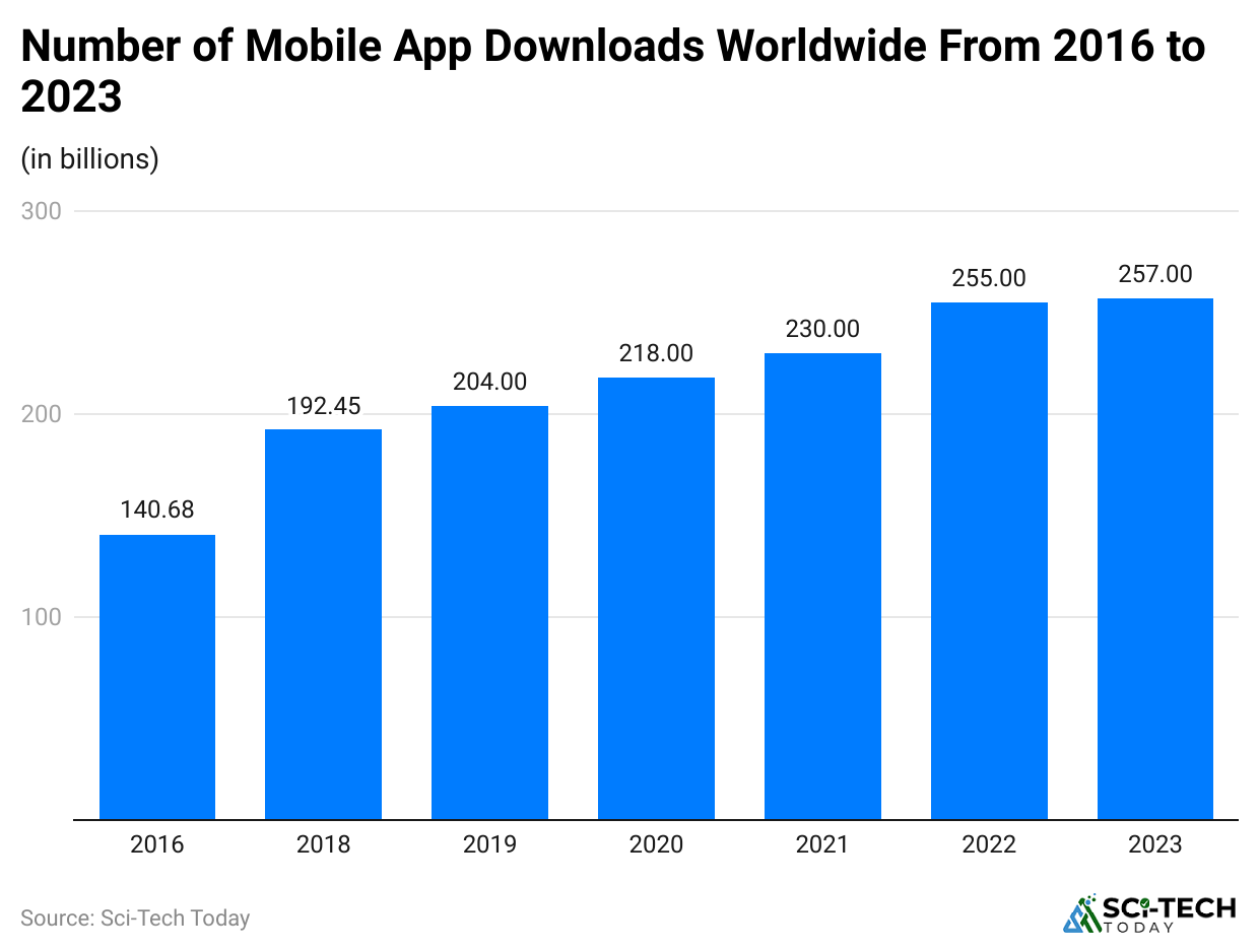 number-of-mobile-app-downloads-worldwide-from-2016-to-2023