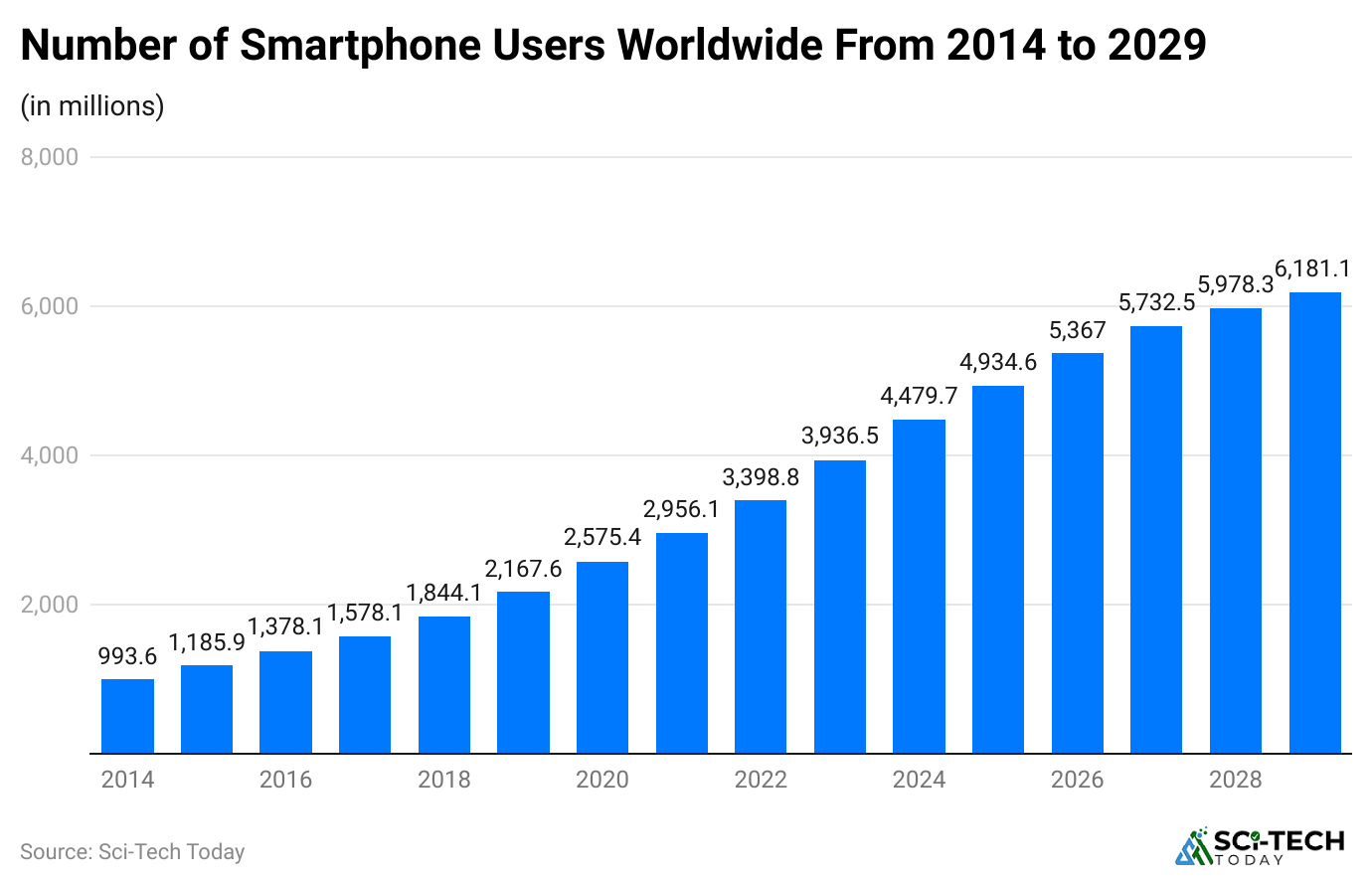 -number-of-smartphone-users-worldwide-from-2014-to-2029