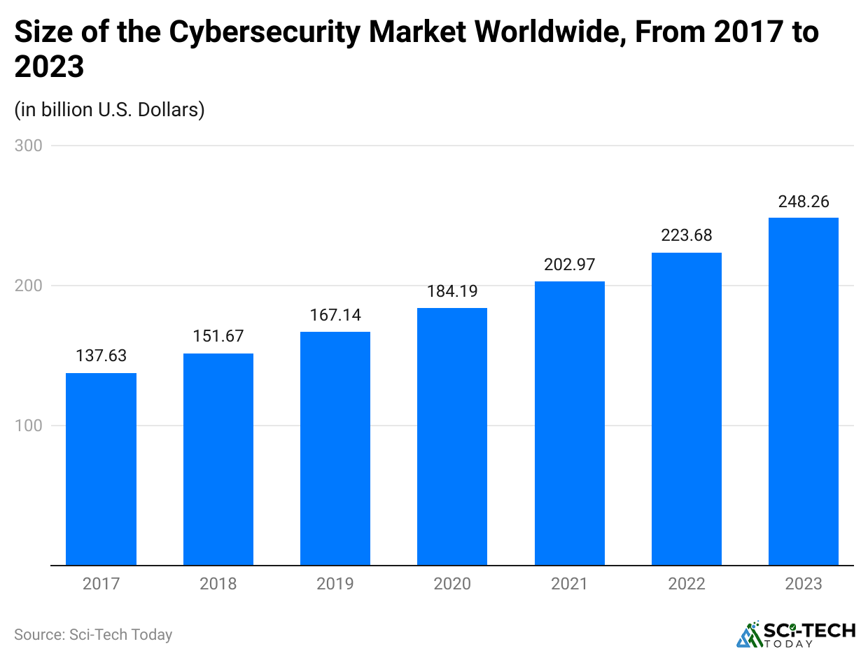 size-of-the-cybersecurity-market-worldwide-from-2017-to-2023