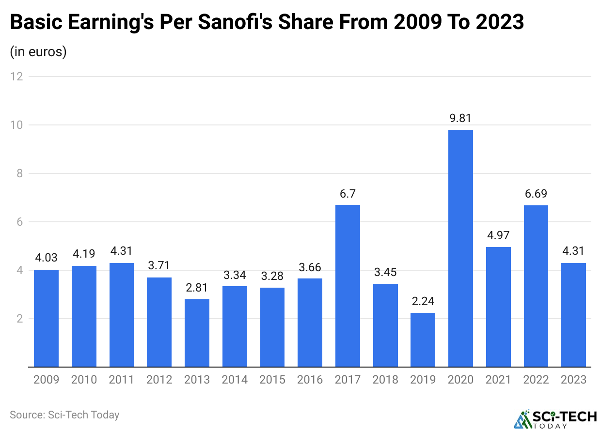 Basic Earning's Per Sanofi's Share From 2009 To 2023