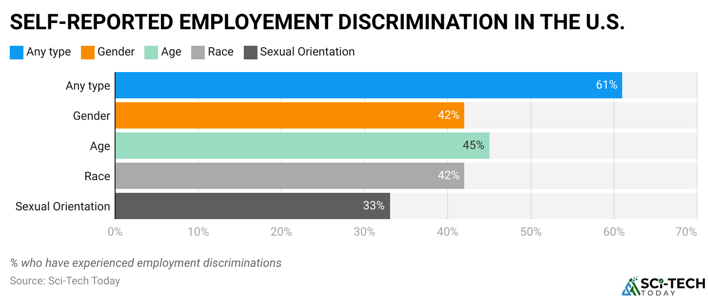 SELF-REPORTED EMPLOYEMENT DISCRIMINATION IN THE U.S.