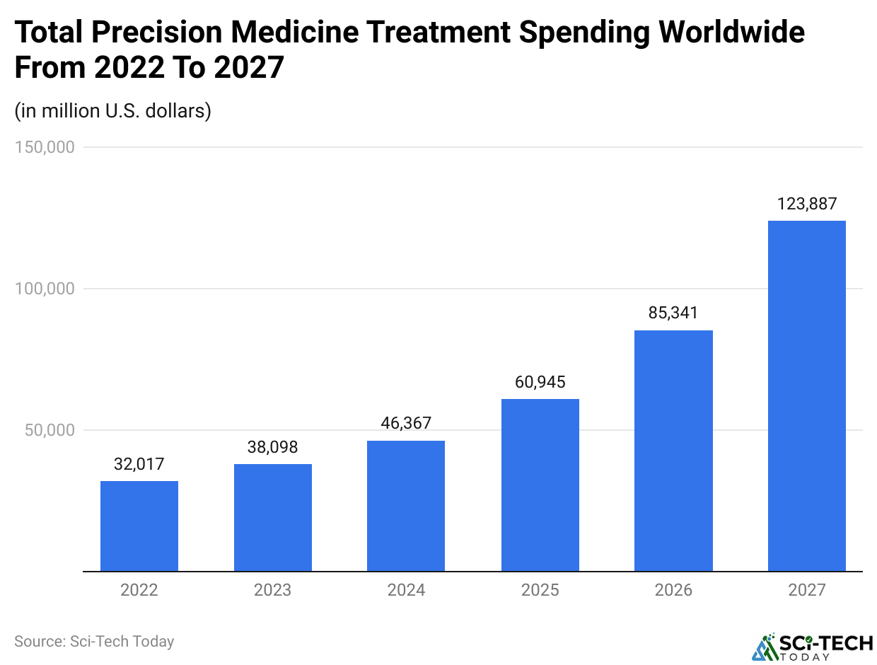 Total Precision Medicine Treatment Spending Worldwide From 2022 To 2027