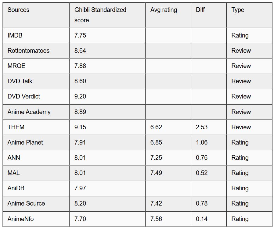 Studio Ghibli Site Ratings