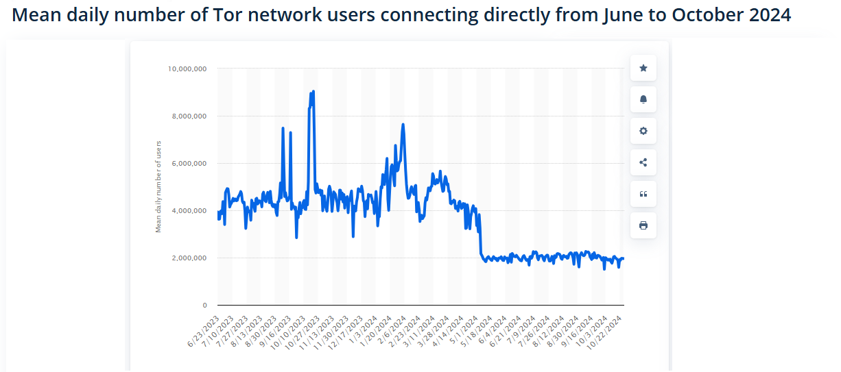 Mean-daily-number-of-Tor-network-users-connecting-directly-from-June-to-October-2024