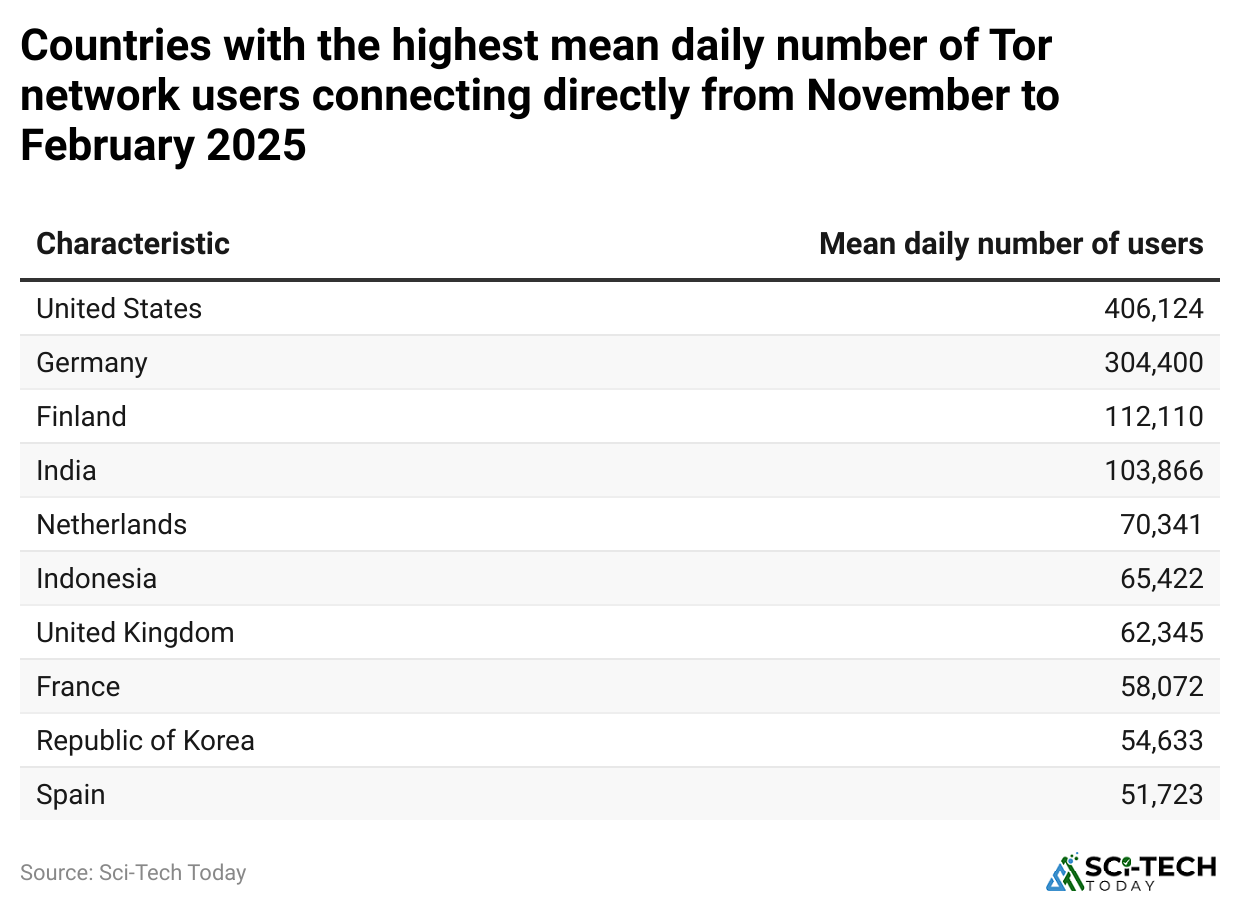 countries-with-the-highest-mean-daily-number-of-tor-network-users-connecting-directly-from-november-to-february-2025