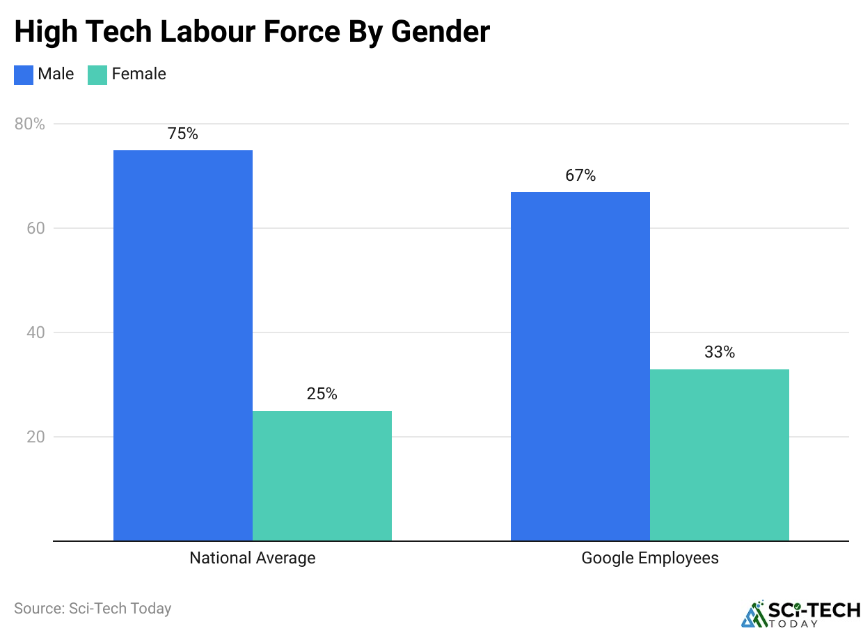High Tech Labour Force By Gender