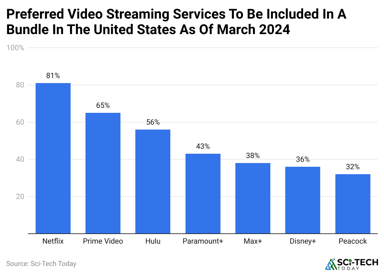 preferred-video-streaming-services-to-be-included-in-a-bundle-in-the-united-states-as-of-march-2024