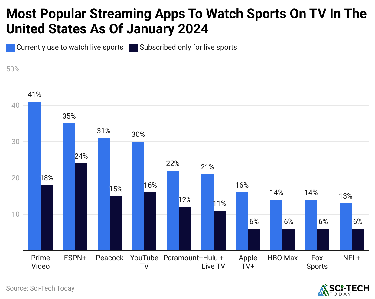 most-popular-streaming-apps-to-watch-sports-on-tv-in-the-united-states-as-of-january-2024