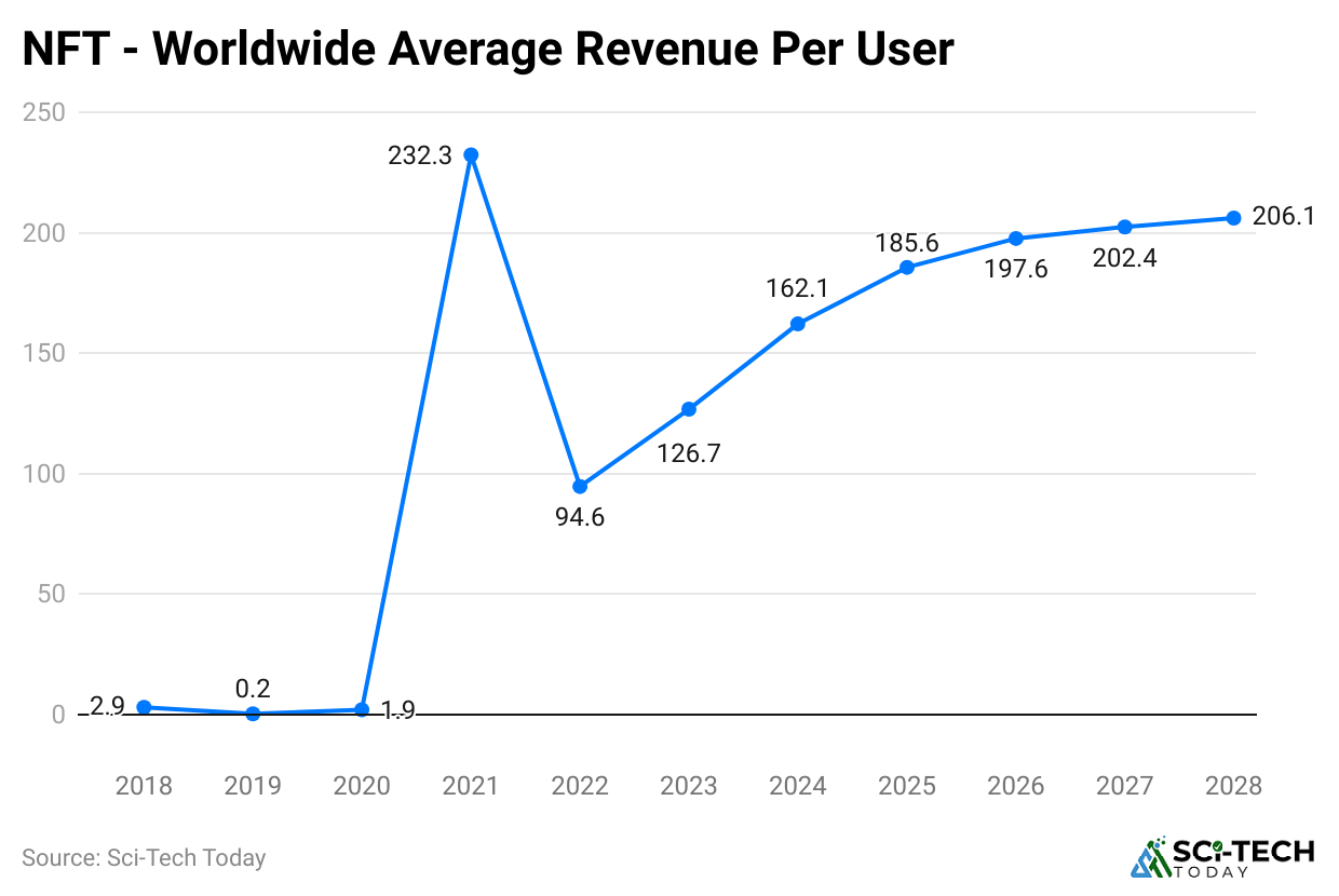 nft-worldwide-average-revenue-per-user
