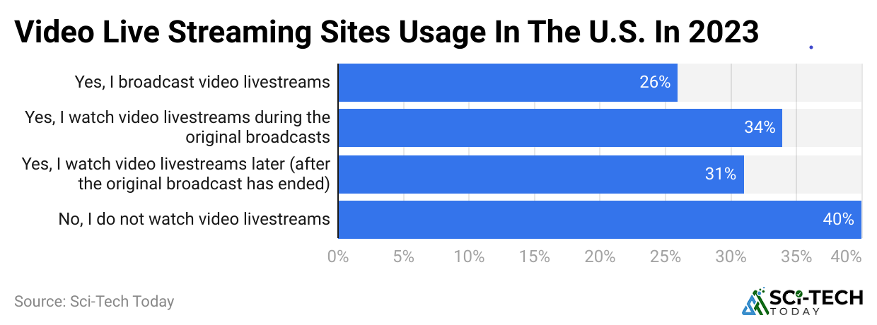 video-live-streaming-sites-usage-in-the-u-s-in-2023