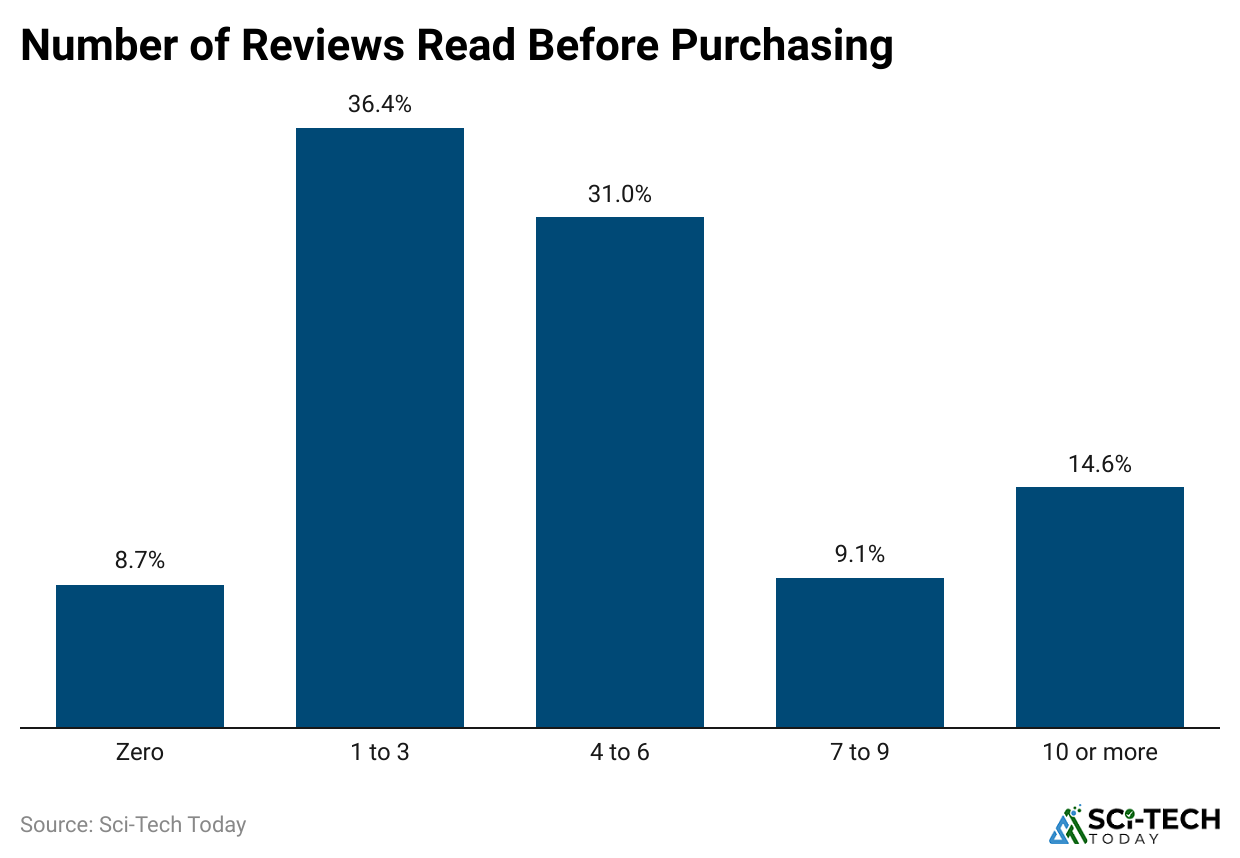 number-of-reviews-read-before-purchasing