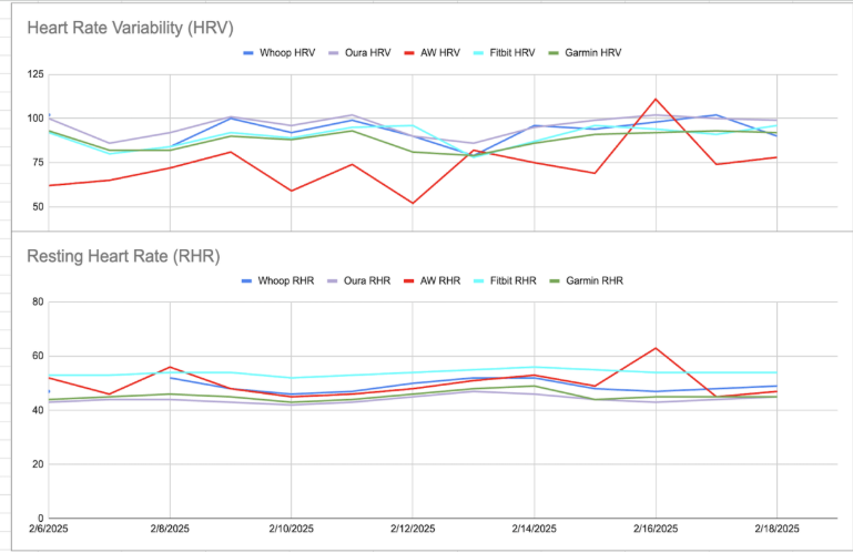 Heart rate variability and Resting heart rate