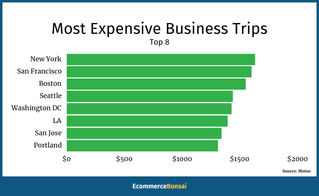 Most-Expensive-Business-Trips