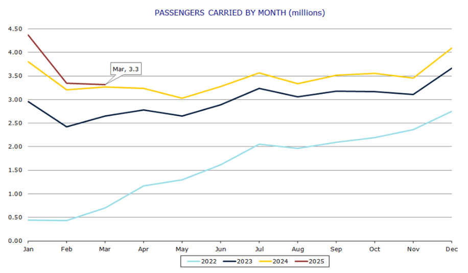 Passenger carried by month