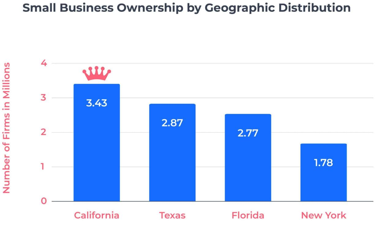 Small-Businesses-Geographic-Distribution