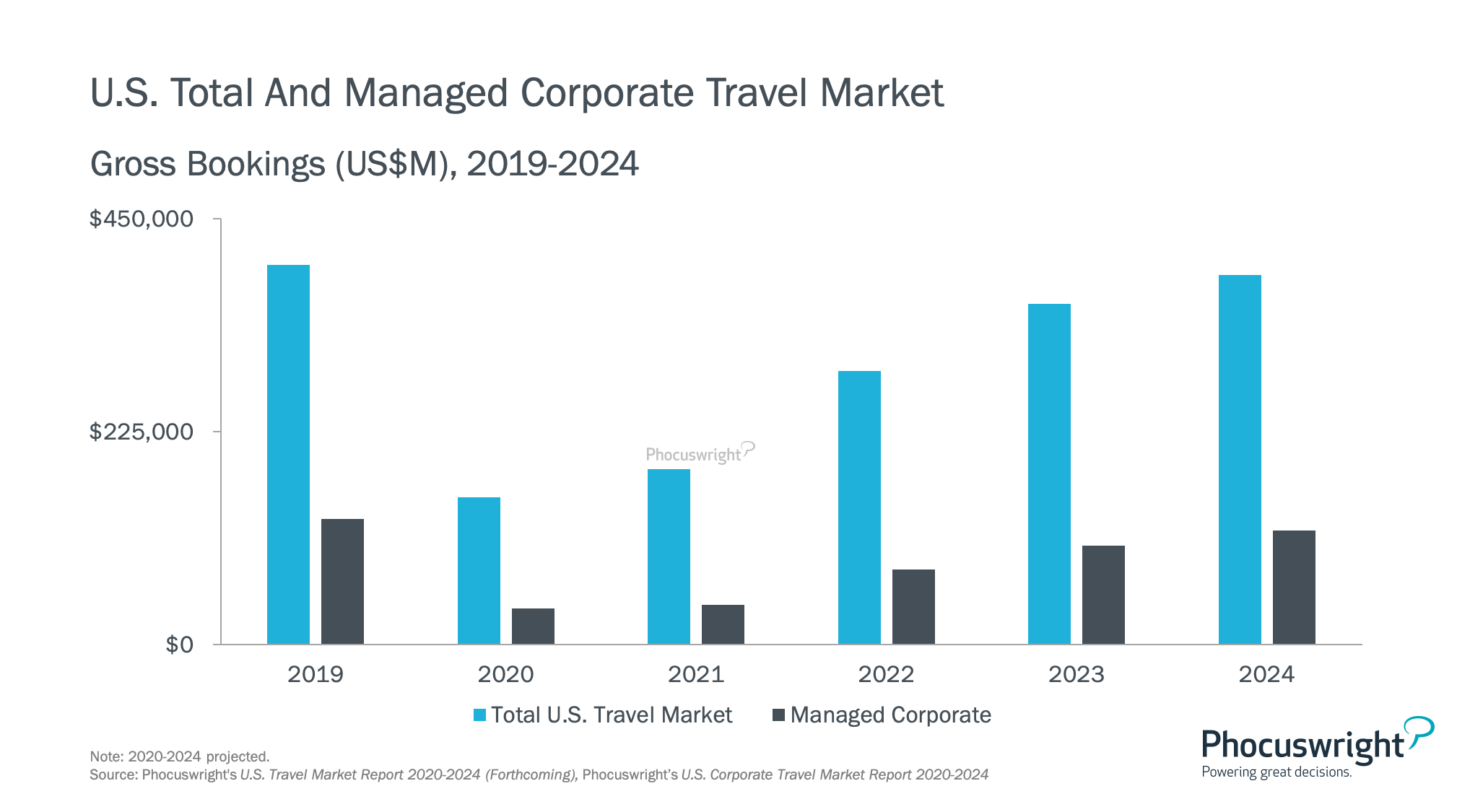 U.S. Total and Managed Corporate travel market