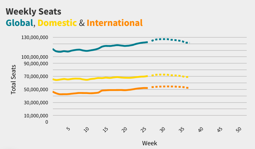 Weekly seats global, domestic and international