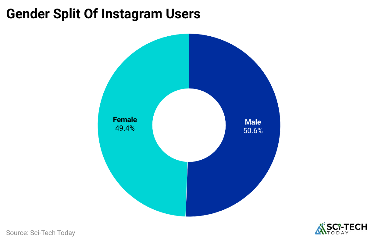 gender-split-of-instagram-users