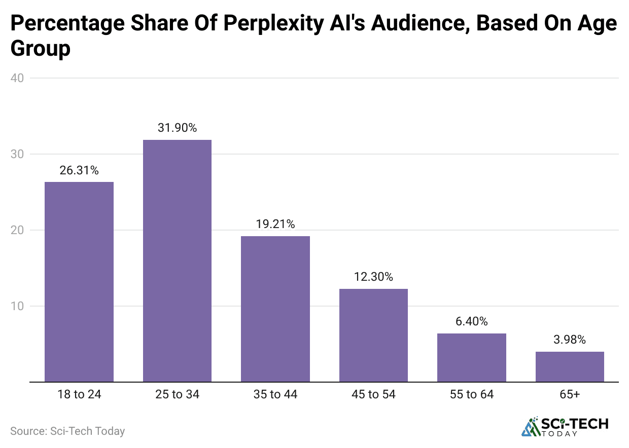 percentage-share-of-perplexity-ai-s-audience-based-on-age-group