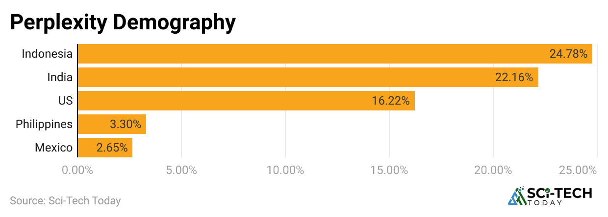 perplexity-demography